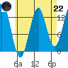 Rudyerd Bay tide chart for Friday, August 22, 2025