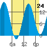 Rudyerd Bay tide chart for Sunday, August 24, 2025