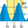 Rudyerd Bay tide chart for Wednesday, August 27, 2025