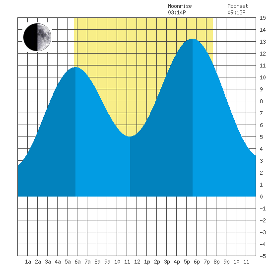 Rudyerd Bay tide chart for Saturday, August 30, 2025