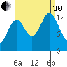 Rudyerd Bay tide chart for Saturday, August 30, 2025