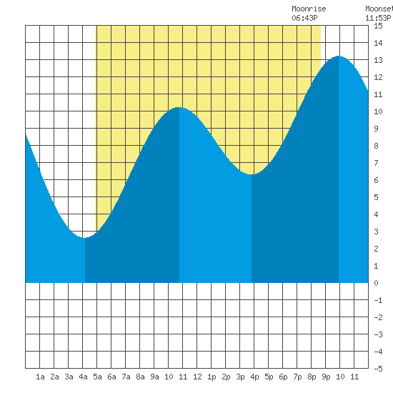 Rudyerd Bay tide chart for Monday, August 4, 2025