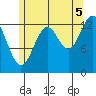 Rudyerd Bay tide chart for Tuesday, August 5, 2025