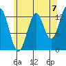 Rudyerd Bay tide chart for Thursday, August 7, 2025