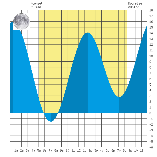 Rudyerd Bay tide chart for Friday, August 8, 2025