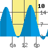 Rudyerd Bay tide chart for Wednesday, September 10, 2025