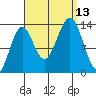 Rudyerd Bay tide chart for Saturday, September 13, 2025