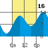 Rudyerd Bay tide chart for Tuesday, September 16, 2025