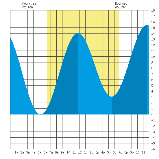 Rudyerd Bay tide chart for Thursday, September 18, 2025