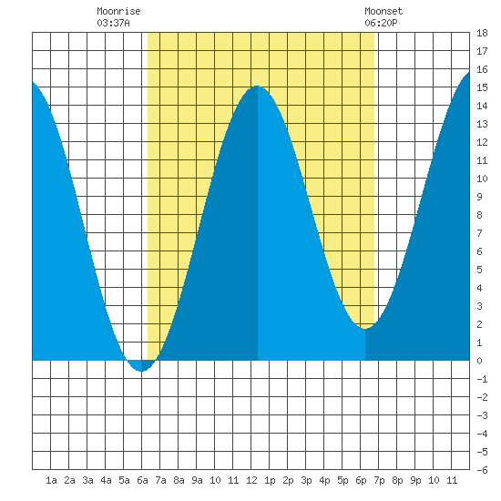 Rudyerd Bay tide chart for Friday, September 19, 2025
