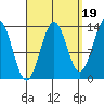 Rudyerd Bay tide chart for Friday, September 19, 2025