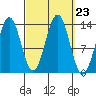 Rudyerd Bay tide chart for Tuesday, September 23, 2025