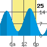 Rudyerd Bay tide chart for Thursday, September 25, 2025