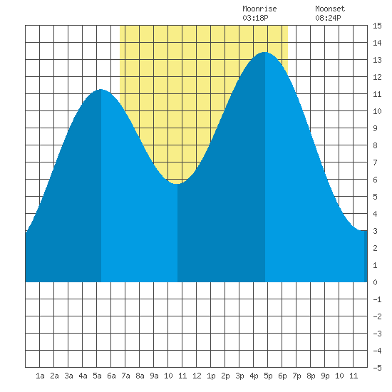 Rudyerd Bay tide chart for Sunday, September 28, 2025