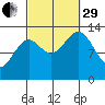 Rudyerd Bay tide chart for Monday, September 29, 2025