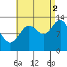 Rudyerd Bay tide chart for Tuesday, September 2, 2025