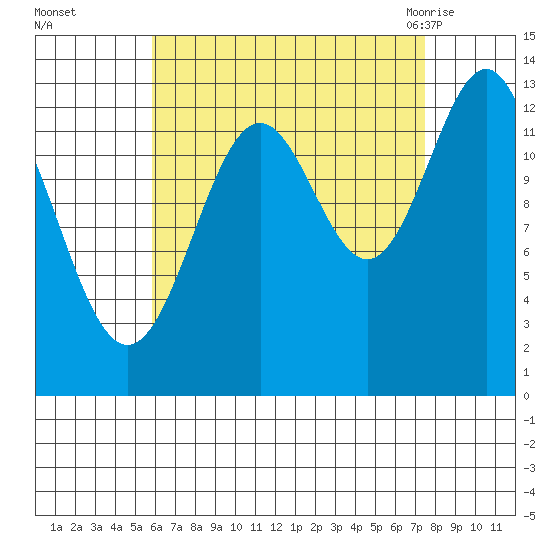 Rudyerd Bay tide chart for Wednesday, September 3, 2025