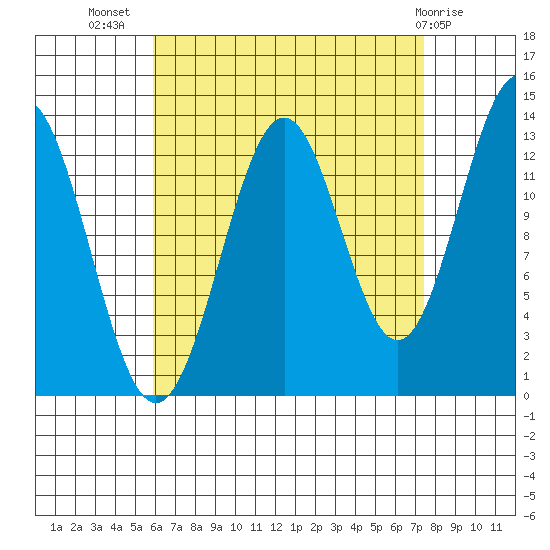 Rudyerd Bay tide chart for Friday, September 5, 2025