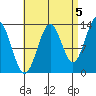 Rudyerd Bay tide chart for Friday, September 5, 2025
