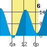 Rudyerd Bay tide chart for Saturday, September 6, 2025
