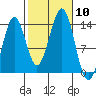 Rudyerd Bay tide chart for Friday, October 10, 2025