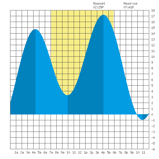 Rudyerd Bay tide chart for Saturday, October 11, 2025