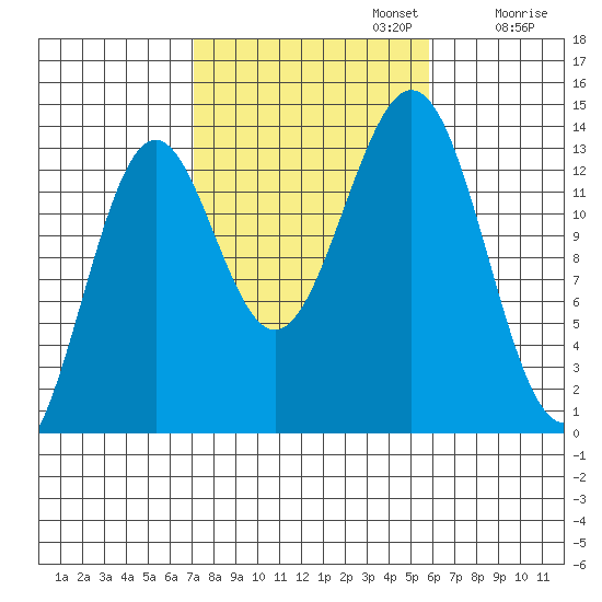 Rudyerd Bay tide chart for Sunday, October 12, 2025