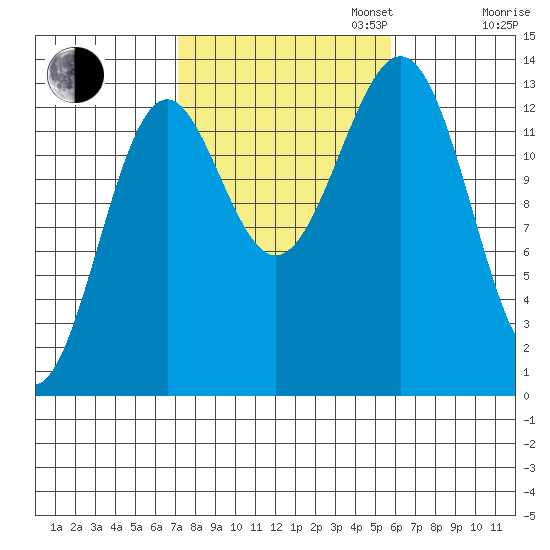 Rudyerd Bay tide chart for Monday, October 13, 2025