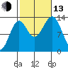 Rudyerd Bay tide chart for Monday, October 13, 2025