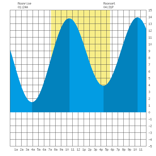 Rudyerd Bay tide chart for Thursday, October 16, 2025