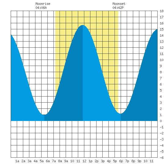 Rudyerd Bay tide chart for Saturday, October 18, 2025