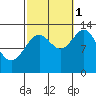 Rudyerd Bay tide chart for Wednesday, October 1, 2025