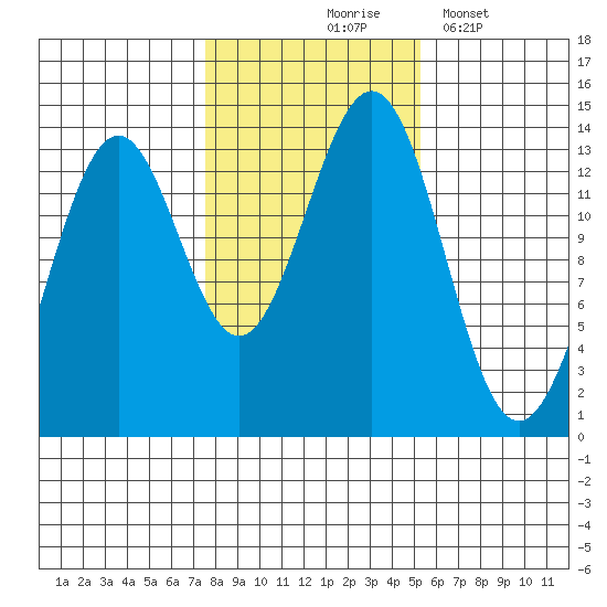 Rudyerd Bay tide chart for Saturday, October 25, 2025