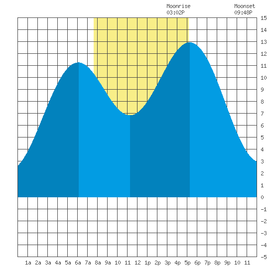 Rudyerd Bay tide chart for Tuesday, October 28, 2025