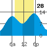 Rudyerd Bay tide chart for Tuesday, October 28, 2025