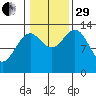 Rudyerd Bay tide chart for Wednesday, October 29, 2025