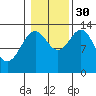 Rudyerd Bay tide chart for Thursday, October 30, 2025