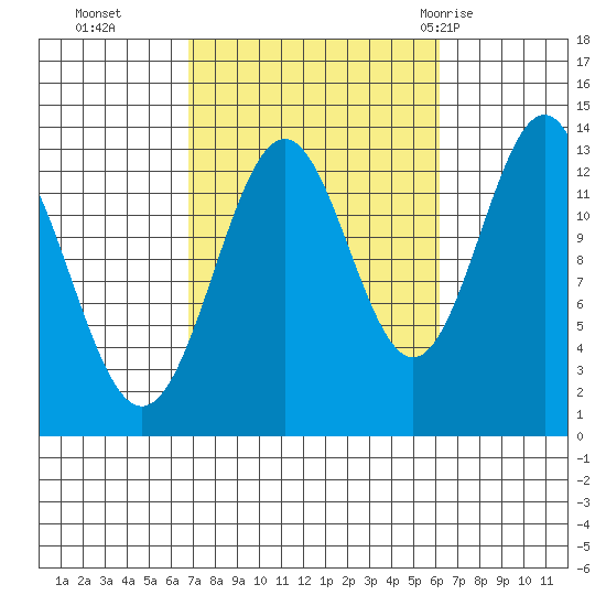 Rudyerd Bay tide chart for Friday, October 3, 2025