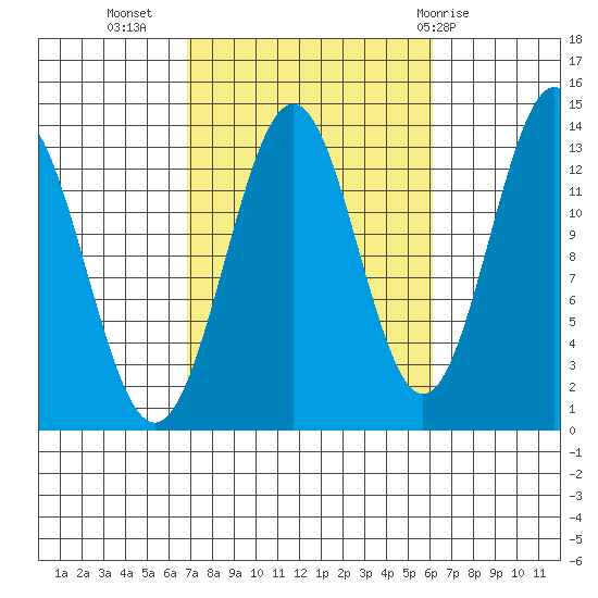 Rudyerd Bay tide chart for Saturday, October 4, 2025