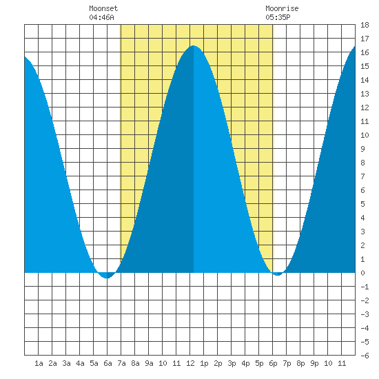 Rudyerd Bay tide chart for Sunday, October 5, 2025