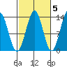 Rudyerd Bay tide chart for Sunday, October 5, 2025