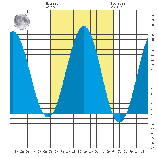 Rudyerd Bay tide chart for Monday, October 6, 2025