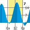 Rudyerd Bay tide chart for Tuesday, October 7, 2025