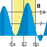 Rudyerd Bay tide chart for Wednesday, October 8, 2025