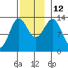 Rudyerd Bay tide chart for Wednesday, November 12, 2025