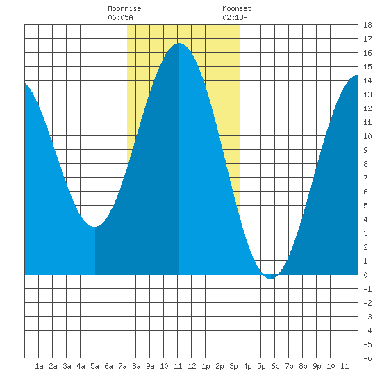 Rudyerd Bay tide chart for Tuesday, November 18, 2025