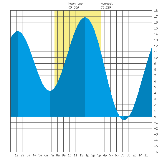 Rudyerd Bay tide chart for Friday, November 21, 2025