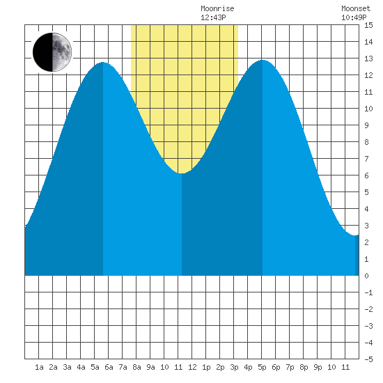 Rudyerd Bay tide chart for Thursday, November 27, 2025