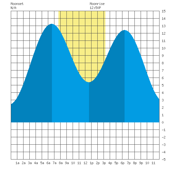 Rudyerd Bay tide chart for Friday, November 28, 2025