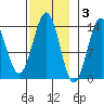 Rudyerd Bay tide chart for Monday, November 3, 2025